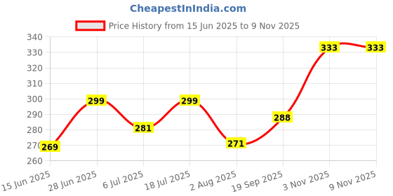 flipkart.com metronaut Men Regular Fit Checkered Spread Collar Casual Shirt metronaut Price History Graph from 15 Jun 2025 to 6 Nov 2025