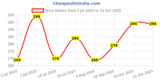 flipkart.com silva kritie Men Regular Fit Checkered Spread Collar Casual Shirt silva kritie Price History Graph from 5 Jul 2025 to 21 Oct 2025