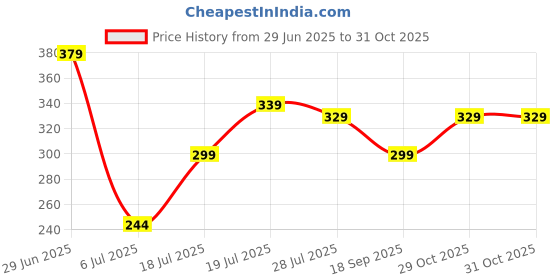 flipkart.com metronaut Men Regular Fit Checkered Spread Collar Casual Shirt metronaut Price History Graph from 29 Jun 2025 to 30 Oct 2025