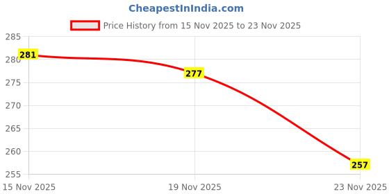 flipkart.com tanip Men Regular Fit Checkered Spread Collar Casual Shirt tanip Price History Graph from 15 Nov 2025 to 23 Nov 2025