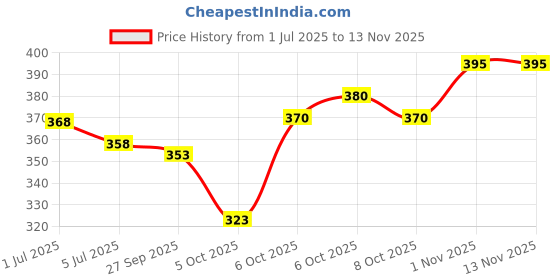 flipkart.com woxen Men Regular Fit Checkered Spread Collar Casual Shirt woxen Price History Graph from 1 Jul 2025 to 13 Nov 2025
