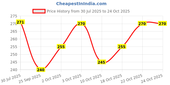 flipkart.com hkv fashion Men Regular Fit Checkered Spread Collar Casual Shirt hkv fashion Price History Graph from 30 Jul 2025 to 23 Oct 2025