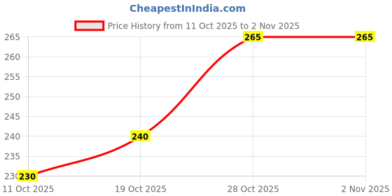 flipkart.com surhi Men Regular Fit Checkered Spread Collar Casual Shirt surhi Price History Graph from 11 Oct 2025 to 1 Nov 2025