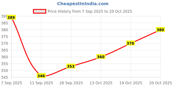 flipkart.com woxen Men Regular Fit Checkered Spread Collar Casual Shirt woxen Price History Graph from 7 Sep 2025 to 20 Oct 2025