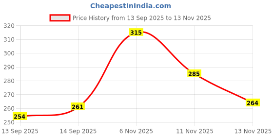 flipkart.com silva kritie Men Regular Fit Checkered Spread Collar Casual Shirt silva kritie Price History Graph from 13 Sep 2025 to 13 Nov 2025