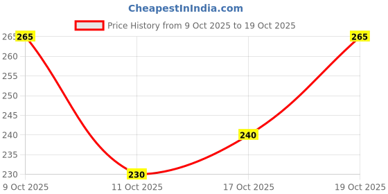 flipkart.com surhi Men Regular Fit Checkered Spread Collar Casual Shirt surhi Price History Graph from 9 Oct 2025 to 19 Oct 2025