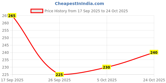 flipkart.com surhi Men Regular Fit Checkered Spread Collar Casual Shirt surhi Price History Graph from 17 Sep 2025 to 24 Oct 2025