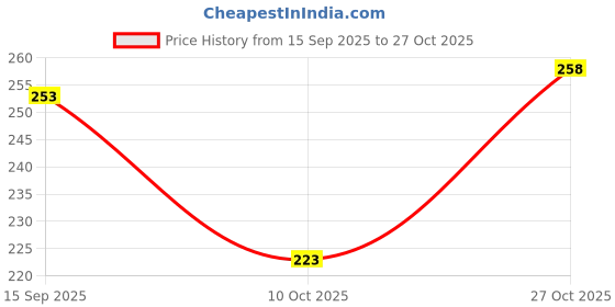 flipkart.com vebnor Men Regular Fit Checkered Spread Collar Casual Shirt vebnor Price History Graph from 15 Sep 2025 to 27 Oct 2025