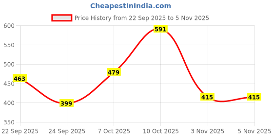 flipkart.com campus sutra Men Regular Fit Checkered Spread Collar Casual Shirt campus sutra Price History Graph from 22 Sep 2025 to 5 Nov 2025