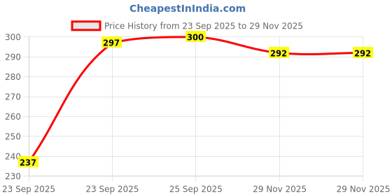 flipkart.com voroxy Men Regular Fit Checkered Spread Collar Casual Shirt voroxy Price History Graph from 23 Sep 2025 to 29 Nov 2025