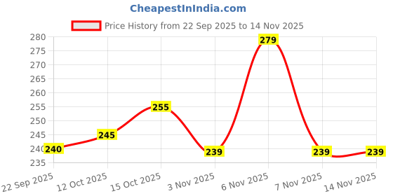 flipkart.com hkv fashion Men Regular Fit Checkered Spread Collar Casual Shirt hkv fashion Price History Graph from 22 Sep 2025 to 13 Nov 2025
