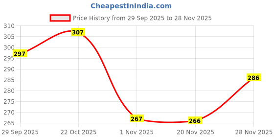 flipkart.com voroxy Men Regular Fit Checkered Spread Collar Casual Shirt voroxy Price History Graph from 29 Sep 2025 to 28 Nov 2025