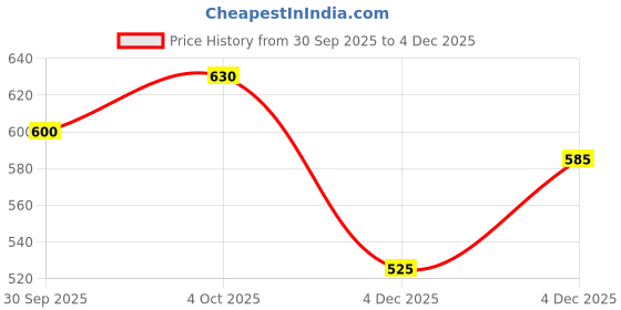 flipkart.com roadster Men Regular Fit Checkered Spread Collar Casual Shirt roadster Price History Graph from 30 Sep 2025 to 4 Dec 2025