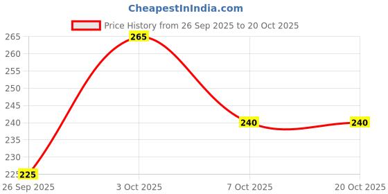 flipkart.com surhi Men Regular Fit Checkered Spread Collar Casual Shirt surhi Price History Graph from 26 Sep 2025 to 20 Oct 2025