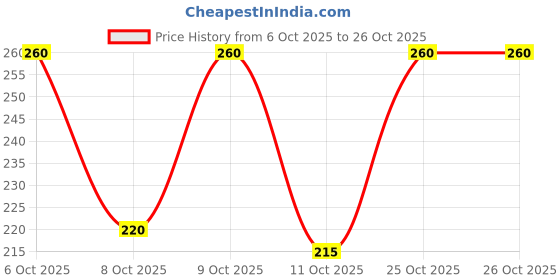 flipkart.com hkv fashion Men Regular Fit Checkered Spread Collar Casual Shirt hkv fashion Price History Graph from 6 Oct 2025 to 25 Oct 2025