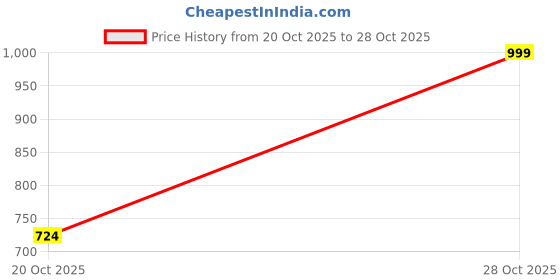 flipkart.com instafab plus Men Regular Fit Checkered Spread Collar Casual Shirt instafab plus Price History Graph from 20 Oct 2025 to 28 Oct 2025