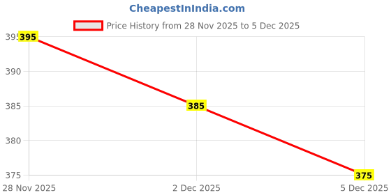 flipkart.com youth first Men Regular Fit Checkered Spread Collar Casual Shirt youth first Price History Graph from 28 Nov 2025 to 5 Dec 2025