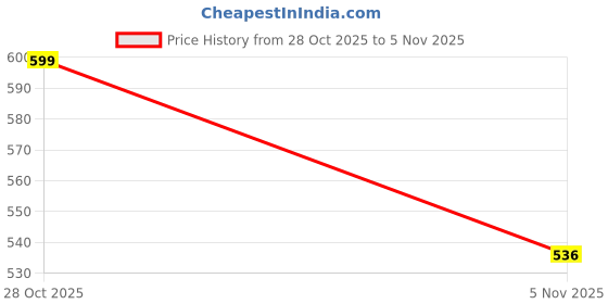 flipkart.com roadster Men Regular Fit Checkered Spread Collar Casual Shirt roadster Price History Graph from 28 Oct 2025 to 5 Nov 2025