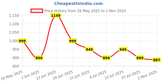 flipkart.com urbano plus Men Regular Fit Cream Cotton Blend Trousers urbano plus Price History Graph from 16 May 2025 to 2 Nov 2025
