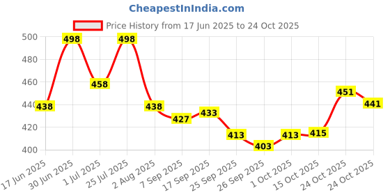 flipkart.com cyphus Men Regular Fit Cream Cotton Blend Trousers cyphus Price History Graph from 17 Jun 2025 to 24 Oct 2025