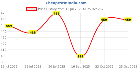 flipkart.com mancrew Men Regular Fit Cream Cotton Blend Trousers mancrew Price History Graph from 13 Jul 2025 to 23 Oct 2025