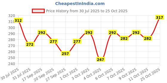 flipkart.com indiclub Men Regular Fit Cream Cotton Blend Trousers indiclub Price History Graph from 30 Jul 2025 to 25 Oct 2025