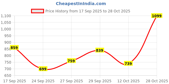 flipkart.com peter england Men Regular Fit Cream Cotton Blend Trousers peter england Price History Graph from 17 Sep 2025 to 28 Oct 2025