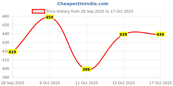 flipkart.com mancrew Men Regular Fit Cream Cotton Blend Trousers mancrew Price History Graph from 28 Sep 2025 to 15 Oct 2025