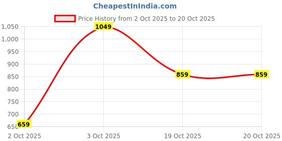 flipkart.com peter england Men Regular Fit Cream Cotton Blend Trousers peter england Price History Graph from 2 Oct 2025 to 20 Oct 2025