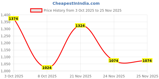 flipkart.com peter england Men Regular Fit Cream Cotton Blend Trousers peter england Price History Graph from 3 Oct 2025 to 25 Nov 2025