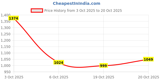 flipkart.com peter england Men Regular Fit Cream Cotton Blend Trousers peter england Price History Graph from 3 Oct 2025 to 20 Oct 2025