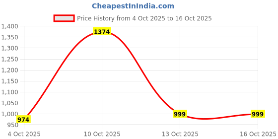 flipkart.com peter england Men Regular Fit Cream Cotton Blend Trousers peter england Price History Graph from 4 Oct 2025 to 13 Oct 2025