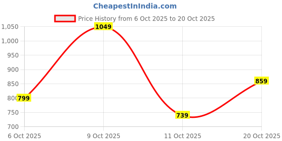 flipkart.com peter england Men Regular Fit Cream Cotton Blend Trousers peter england Price History Graph from 6 Oct 2025 to 20 Oct 2025