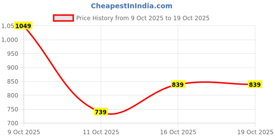 flipkart.com peter england Men Regular Fit Cream Cotton Blend Trousers peter england Price History Graph from 9 Oct 2025 to 19 Oct 2025