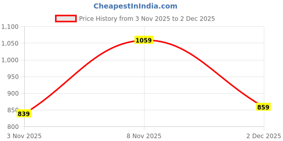 flipkart.com peter england Men Regular Fit Cream Cotton Blend Trousers peter england Price History Graph from 3 Nov 2025 to 2 Dec 2025