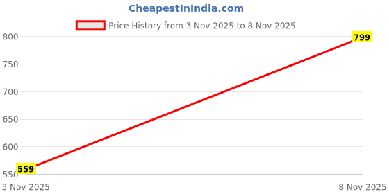 flipkart.com campus sutra Men Regular Fit Cream Polycotton Trousers campus sutra Price History Graph from 3 Nov 2025 to 8 Nov 2025