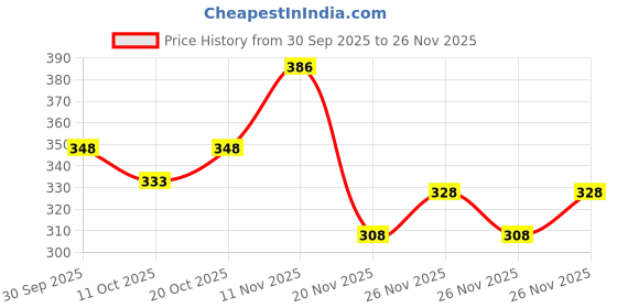 flipkart.com ad & av Men Regular Fit Cream Polyester Trousers ad & av Price History Graph from 30 Sep 2025 to 26 Nov 2025