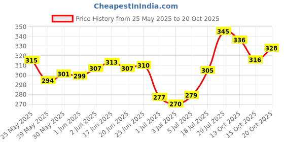 flipkart.com fubar Men Regular Fit Cream Viscose Rayon Trousers fubar Price History Graph from 25 May 2025 to 20 Oct 2025