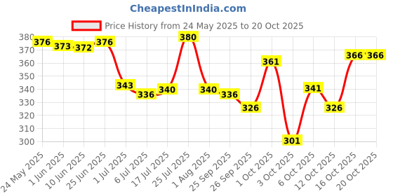 flipkart.com fubar Men Regular Fit Cream Viscose Rayon Trousers fubar Price History Graph from 24 May 2025 to 19 Oct 2025
