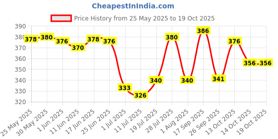 flipkart.com fubar Men Regular Fit Cream Viscose Rayon Trousers fubar Price History Graph from 25 May 2025 to 19 Oct 2025