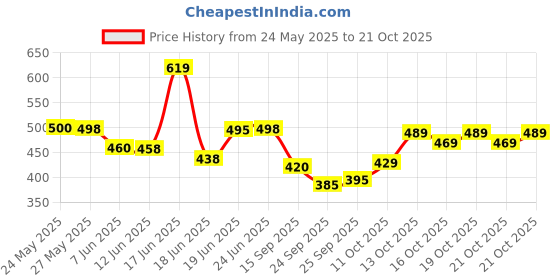 flipkart.com streetvibes Men Regular Fit Dark Blue Cotton Blend Trousers streetvibes Price History Graph from 24 May 2025 to 21 Oct 2025