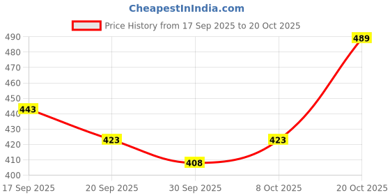 flipkart.com mancrew Men Regular Fit Dark Blue Cotton Blend Trousers mancrew Price History Graph from 17 Sep 2025 to 20 Oct 2025