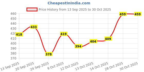 flipkart.com cyphus Men Regular Fit Dark Blue Cotton Blend Trousers cyphus Price History Graph from 13 Sep 2025 to 28 Oct 2025