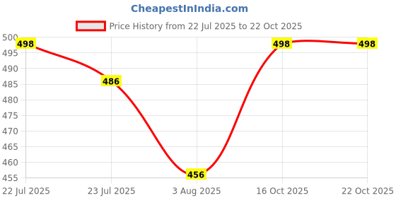 flipkart.com fabuniforms Men Regular Fit Dark Blue Polycotton Trousers fabuniforms Price History Graph from 22 Jul 2025 to 22 Oct 2025