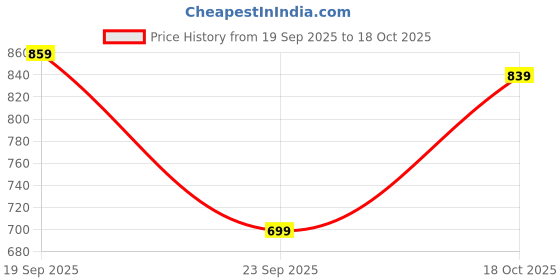 flipkart.com peter england Men Regular Fit Dark Blue Polycotton Trousers peter england Price History Graph from 19 Sep 2025 to 18 Oct 2025
