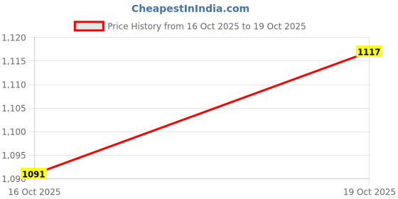 flipkart.com louis philippe Men Regular Fit Dark Blue Polycotton Trousers louis philippe Price History Graph from 16 Oct 2025 to 19 Oct 2025