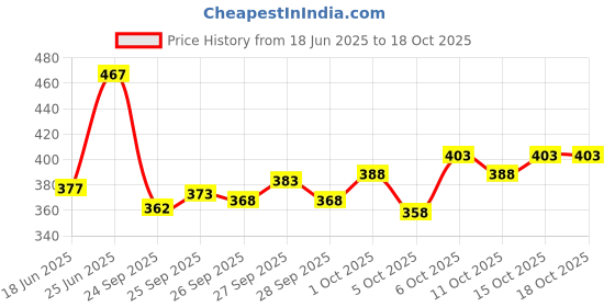 flipkart.com ad & av Men Regular Fit Dark Blue Polyester Trousers ad & av Price History Graph from 18 Jun 2025 to 18 Oct 2025