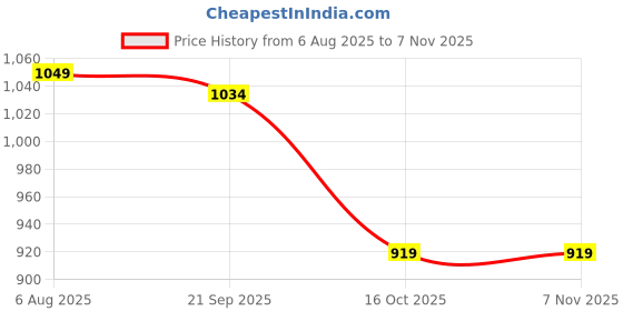 flipkart.com van heusen Men Regular Fit Dark Blue Polyester Trousers van heusen Price History Graph from 6 Aug 2025 to 6 Nov 2025