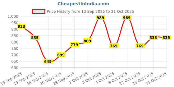 flipkart.com park avenue Men Regular Fit Dark Blue Polyester Trousers park avenue Price History Graph from 13 Sep 2025 to 21 Oct 2025