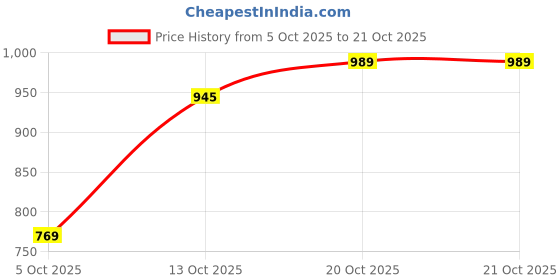 flipkart.com park avenue Men Regular Fit Dark Blue Polyester Trousers park avenue Price History Graph from 5 Oct 2025 to 20 Oct 2025